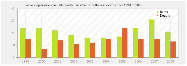 Monswiller : Number of births and deaths from 1999 to 2008
