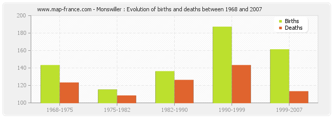 Monswiller : Evolution of births and deaths between 1968 and 2007