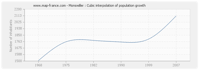 Monswiller : Cubic interpolation of population growth