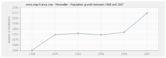 Population Monswiller