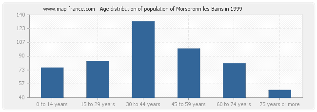 Age distribution of population of Morsbronn-les-Bains in 1999