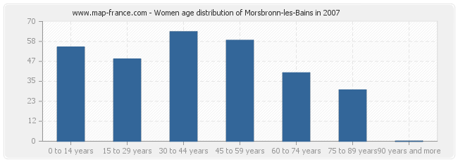 Women age distribution of Morsbronn-les-Bains in 2007