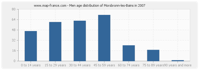 Men age distribution of Morsbronn-les-Bains in 2007