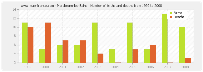 Morsbronn-les-Bains : Number of births and deaths from 1999 to 2008