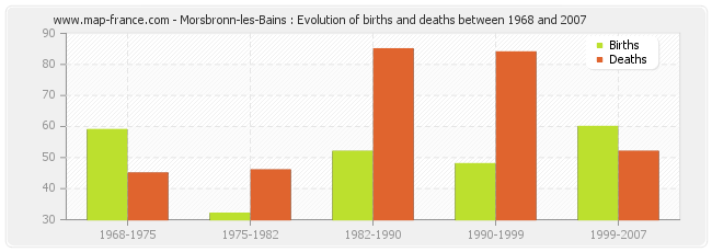 Morsbronn-les-Bains : Evolution of births and deaths between 1968 and 2007
