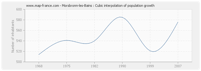 Morsbronn-les-Bains : Cubic interpolation of population growth