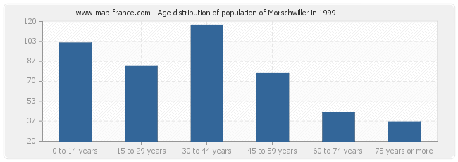 Age distribution of population of Morschwiller in 1999