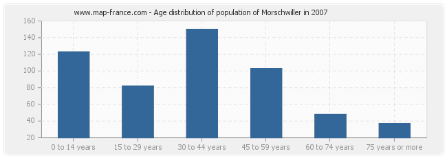 Age distribution of population of Morschwiller in 2007