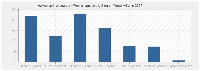 Women age distribution of Morschwiller in 2007