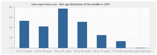 Men age distribution of Morschwiller in 2007