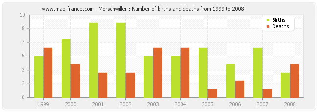 Morschwiller : Number of births and deaths from 1999 to 2008