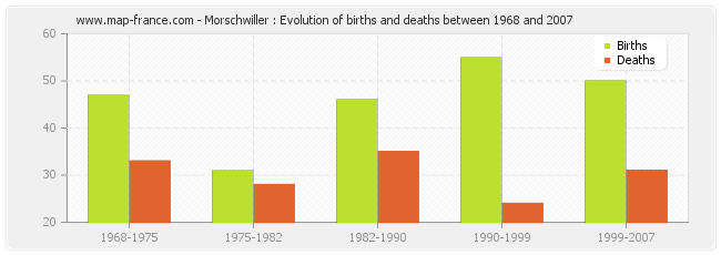 Morschwiller : Evolution of births and deaths between 1968 and 2007