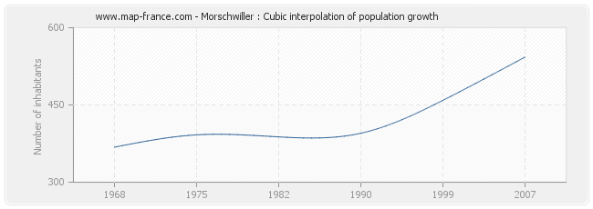 Morschwiller : Cubic interpolation of population growth