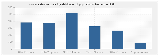Age distribution of population of Mothern in 1999