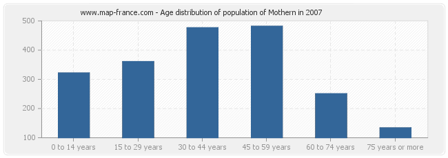 Age distribution of population of Mothern in 2007