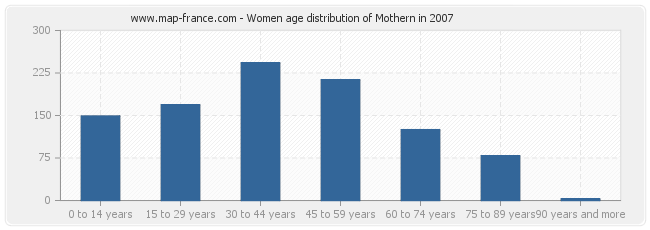 Women age distribution of Mothern in 2007