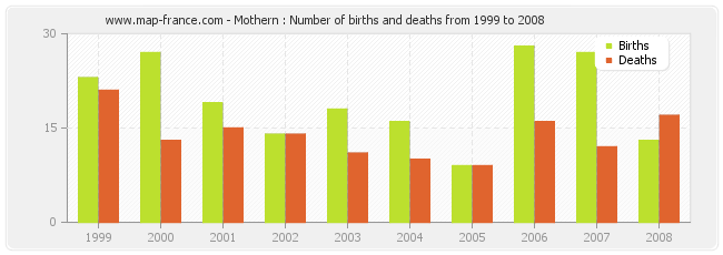 Mothern : Number of births and deaths from 1999 to 2008