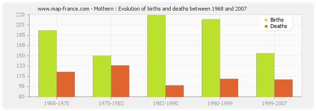 Mothern : Evolution of births and deaths between 1968 and 2007