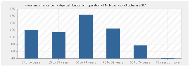 Age distribution of population of Muhlbach-sur-Bruche in 2007