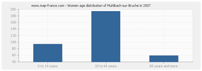 Women age distribution of Muhlbach-sur-Bruche in 2007
