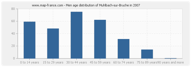 Men age distribution of Muhlbach-sur-Bruche in 2007