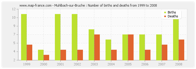 Muhlbach-sur-Bruche : Number of births and deaths from 1999 to 2008