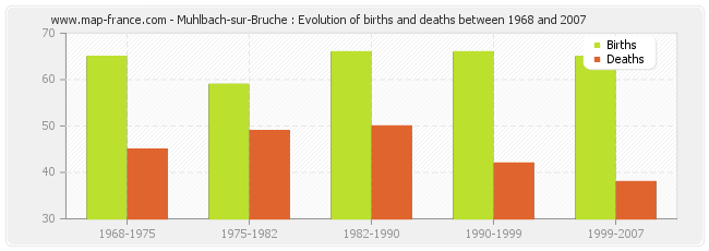 Muhlbach-sur-Bruche : Evolution of births and deaths between 1968 and 2007