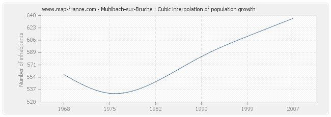 Muhlbach-sur-Bruche : Cubic interpolation of population growth