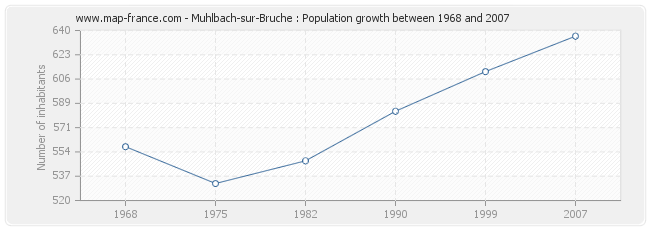 Population Muhlbach-sur-Bruche