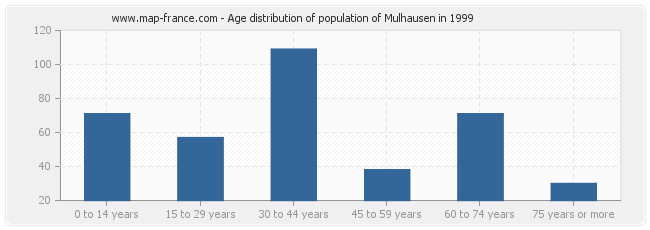 Age distribution of population of Mulhausen in 1999