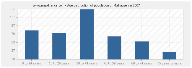 Age distribution of population of Mulhausen in 2007