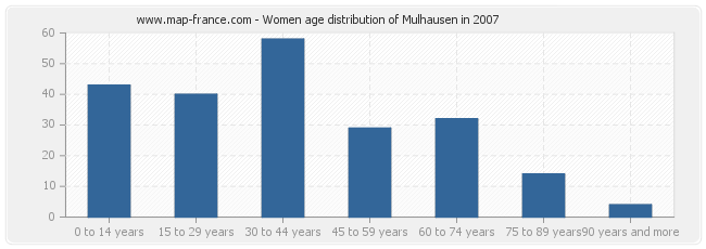 Women age distribution of Mulhausen in 2007