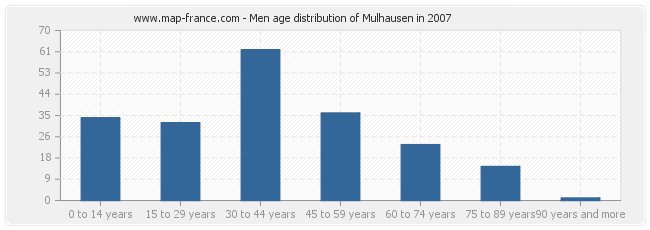 Men age distribution of Mulhausen in 2007