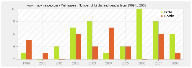 Mulhausen : Number of births and deaths from 1999 to 2008