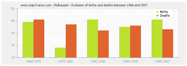 Mulhausen : Evolution of births and deaths between 1968 and 2007