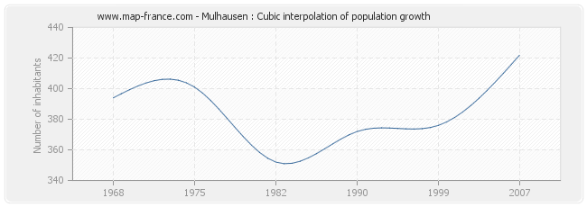 Mulhausen : Cubic interpolation of population growth