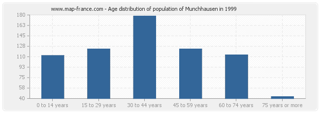 Age distribution of population of Munchhausen in 1999
