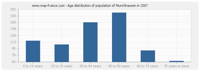 Age distribution of population of Munchhausen in 2007