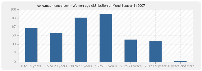 Women age distribution of Munchhausen in 2007
