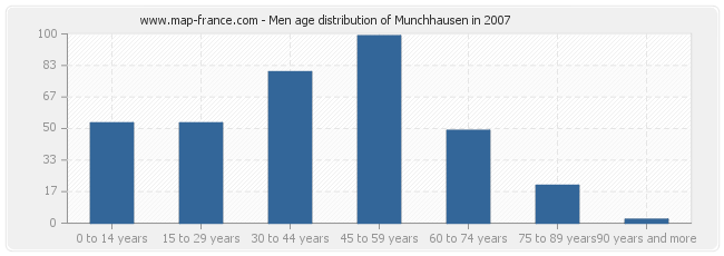 Men age distribution of Munchhausen in 2007