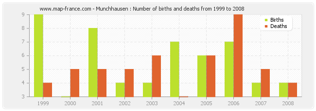 Munchhausen : Number of births and deaths from 1999 to 2008