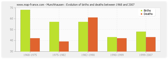 Munchhausen : Evolution of births and deaths between 1968 and 2007