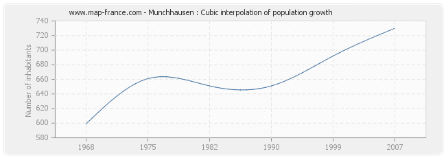 Munchhausen : Cubic interpolation of population growth