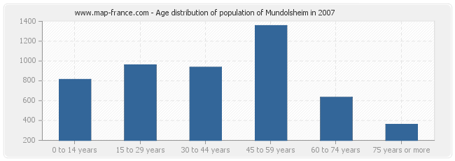 Age distribution of population of Mundolsheim in 2007