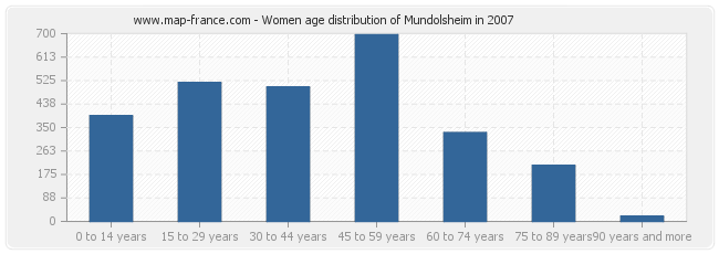 Women age distribution of Mundolsheim in 2007