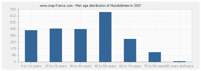 Men age distribution of Mundolsheim in 2007