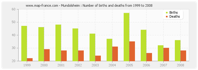 Mundolsheim : Number of births and deaths from 1999 to 2008