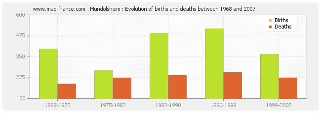 Mundolsheim : Evolution of births and deaths between 1968 and 2007