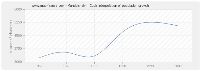 Mundolsheim : Cubic interpolation of population growth