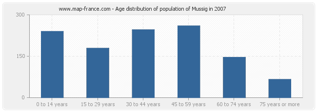 Age distribution of population of Mussig in 2007